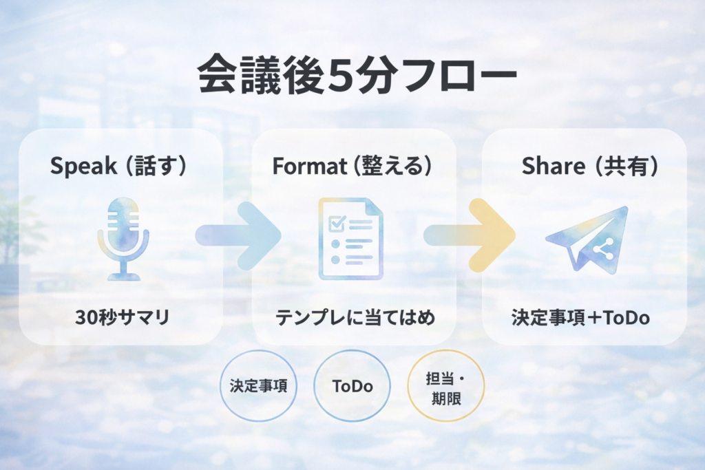 Typelessの会議後5分フロー図(Speak→Format→Shareで決定事項とToDoを共有)