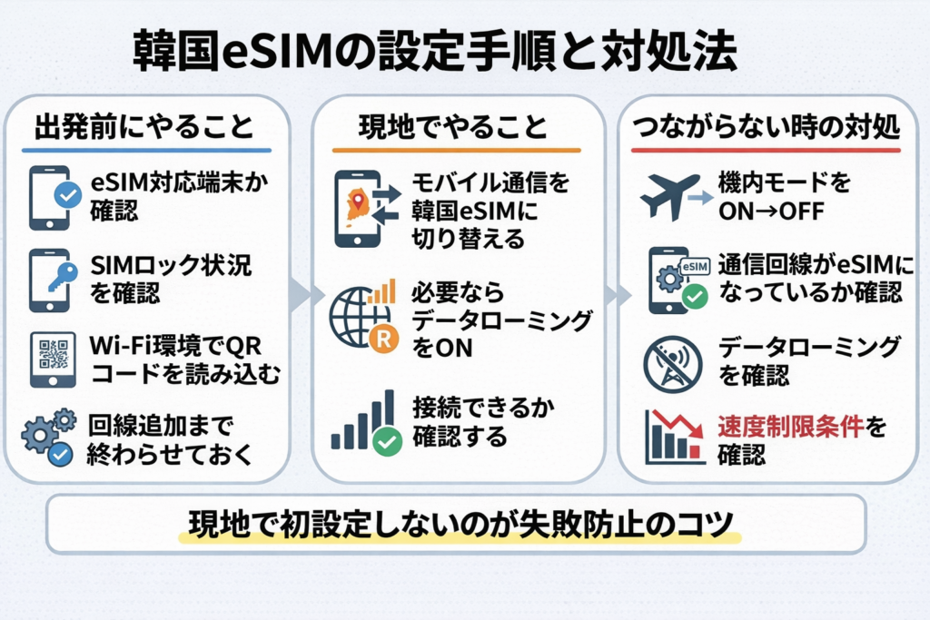 韓国eSIMの設定手順と対処法をまとめた図解。出発前にやること、現地でやること、つながらない時の対処を整理した図