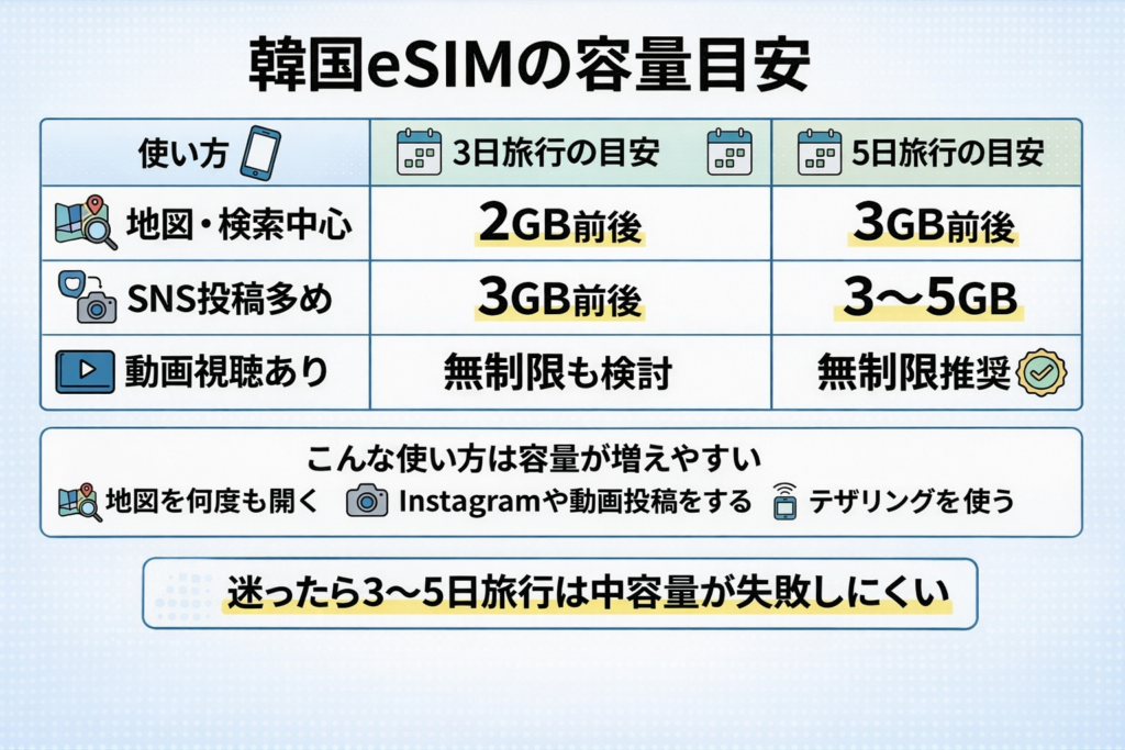 韓国eSIMの容量目安を示した比較図。地図・検索中心、SNS投稿多め、動画視聴ありの使い方別に、3日旅行と5日旅行の容量目安を整理した図解