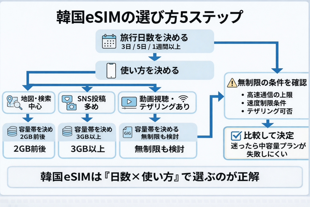 韓国eSIMの選び方5ステップを示したフローチャート図。旅行日数、使い方、容量帯、無制限の条件確認、比較して決定までの流れを整理した図解