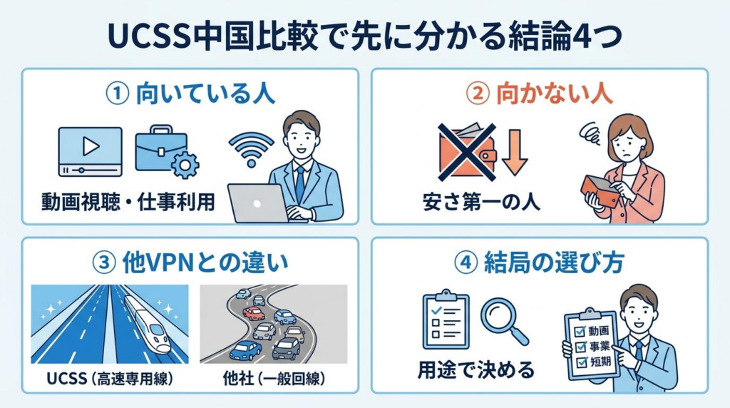 UCSS中国比較で先に分かる結論4つをまとめた図解。向いている人、向かない人、他VPNとの違い、結局の選び方を整理