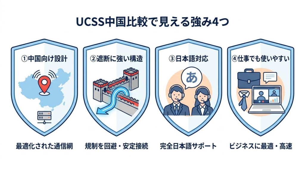 UCSS中国比較で見える強み4つの図解。中国向け設計、遮断に強い構造、日本語対応、仕事でも使いやすい点を紹介