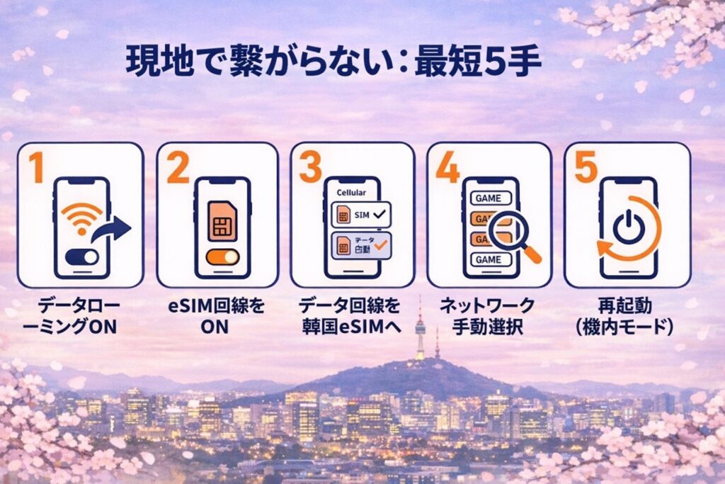韓国でeSIMが繋がらない時の最短5手の図解（データローミングON→eSIM回線ON→データ回線を韓国eSIMへ→ネットワーク手動選択→再起動/機内モード）