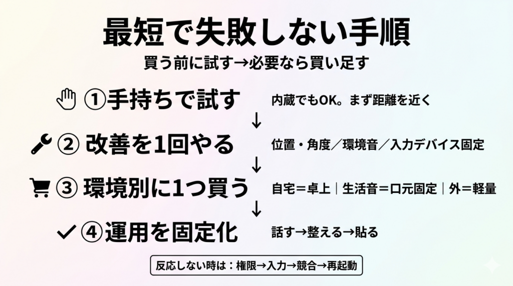 typelessで最短で失敗しない手順の図解｜買う前に試す→改善→環境別に購入→運用固定化