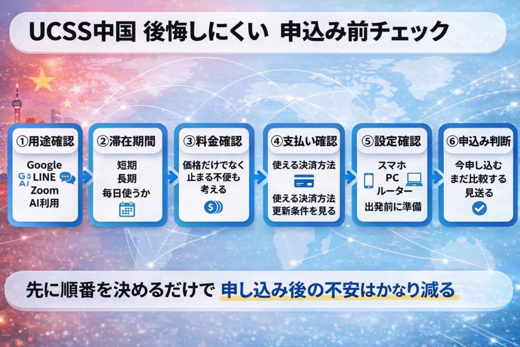 UCSS中国の申込み前に確認したい流れを6ステップで整理した図解。用途確認、滞在期間、料金、支払い、設定、申込み判断の順に並び、先に順番を決めるだけで申込み後の不安を減らせると示している。