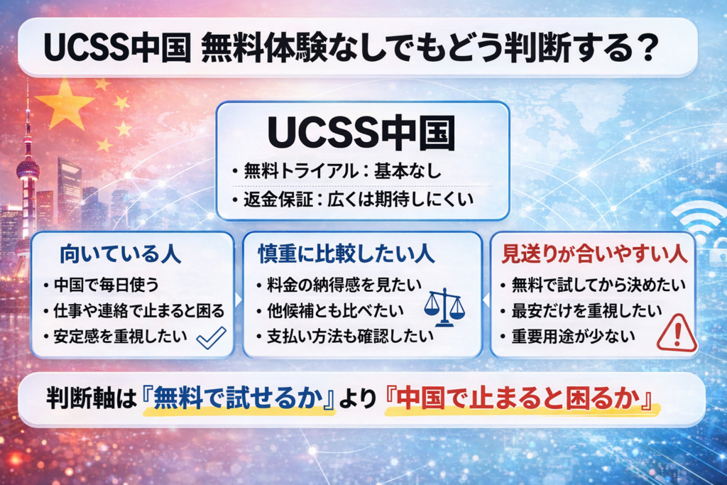 UCSS中国の無料体験と返金保証の考え方を整理した図解。向いている人、慎重に比較したい人、見送りが合いやすい人を分けて、判断軸は「無料で試せるか」より「中国で止まると困るか」と示している。