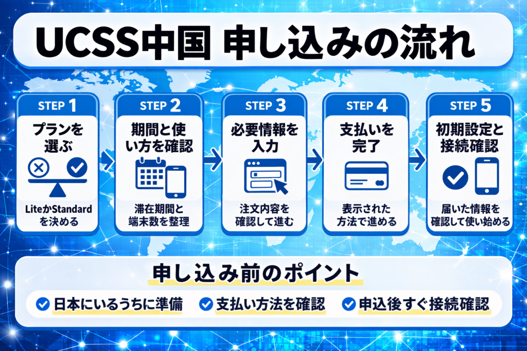 UCSS中国の申し込み手順を5ステップで整理した図解。プラン選びから支払い完了、初期設定と接続確認までの流れを表示