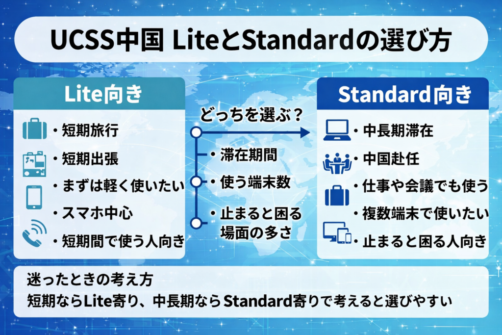 UCSS中国のLiteとStandardの選び方を比較した図解。短期旅行や短期出張はLite向き、中長期滞在や仕事利用はStandard向きと整理