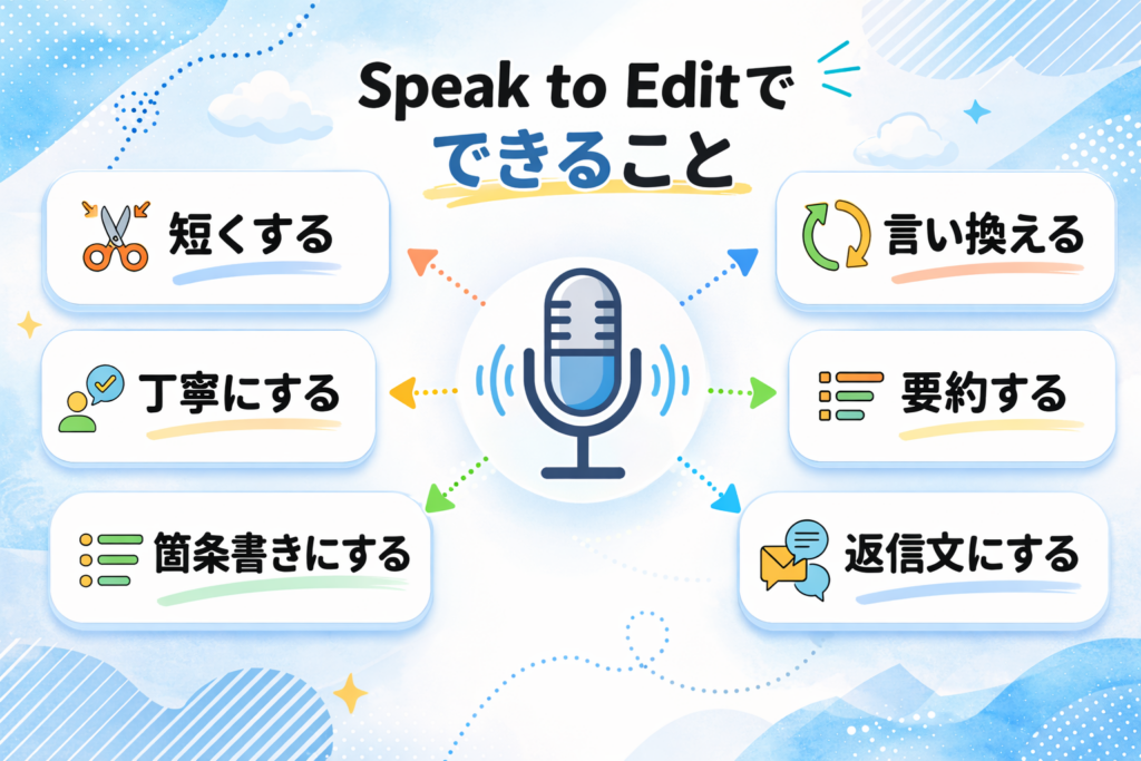 alt="Speak to Editでできることを一覧で示した図解画像"