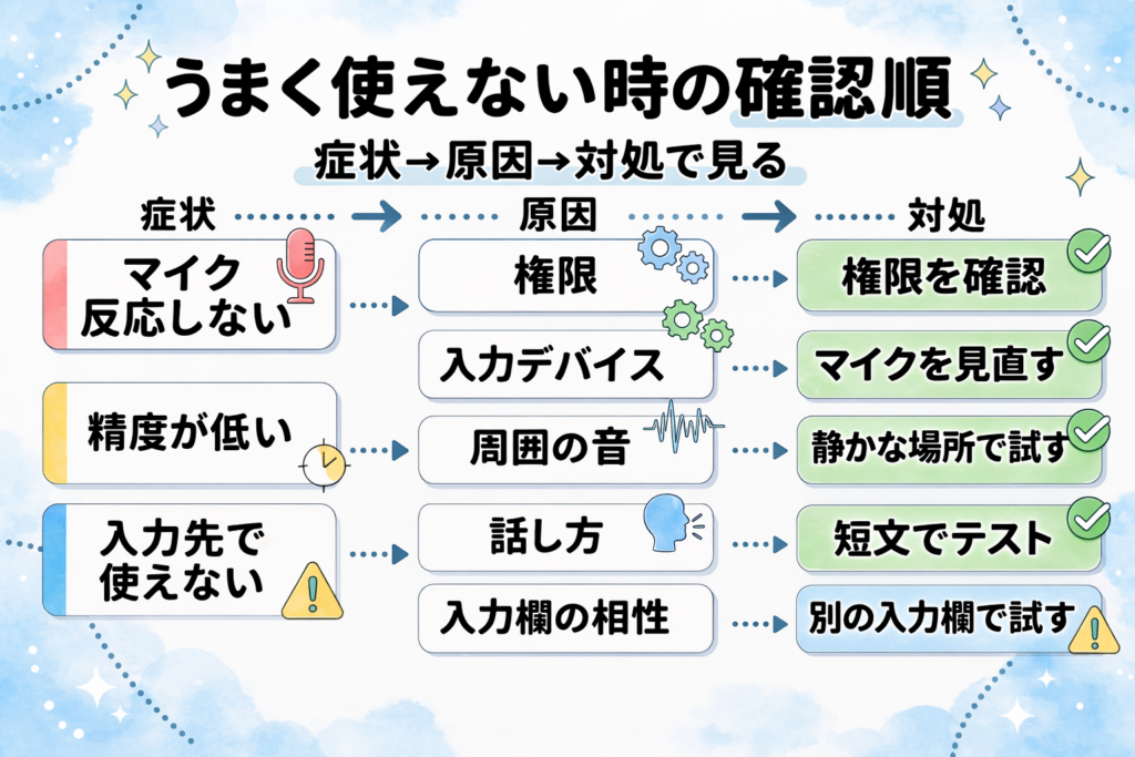 Typelessがうまく使えない時の確認順を症状・原因・対処で整理した図解