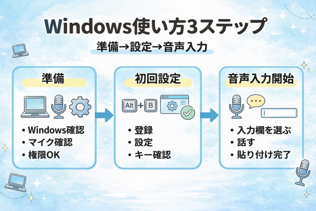 TypelessをWindowsで使う手順を3ステップで示した図解