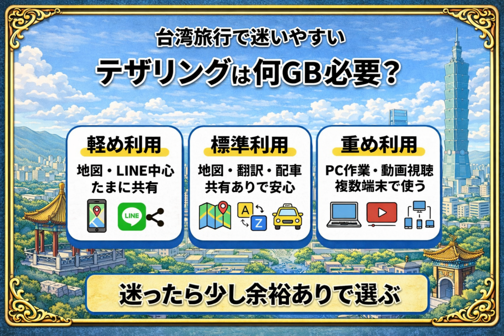 台湾eSIMのテザリング容量目安を軽め利用・標準利用・重め利用で比較した図解