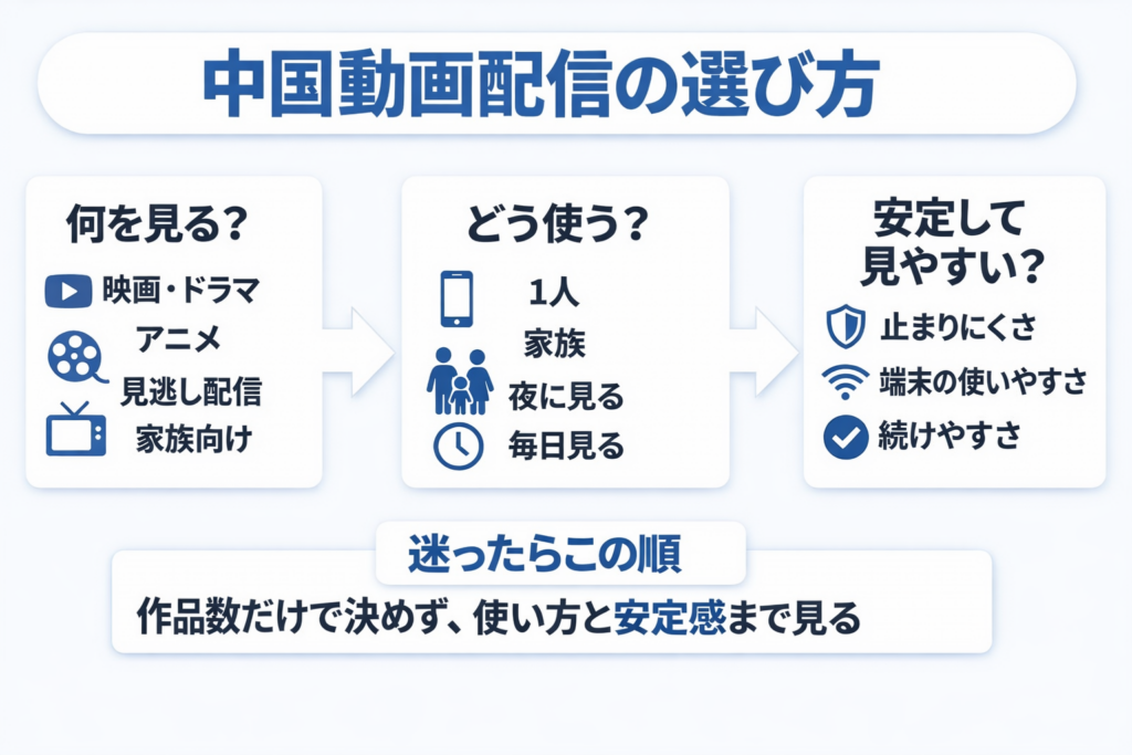 中国動画配信の選び方を3ステップで示した図解。何を見るか、どう使うか、安定して見やすいかの順で判断する流れを整理