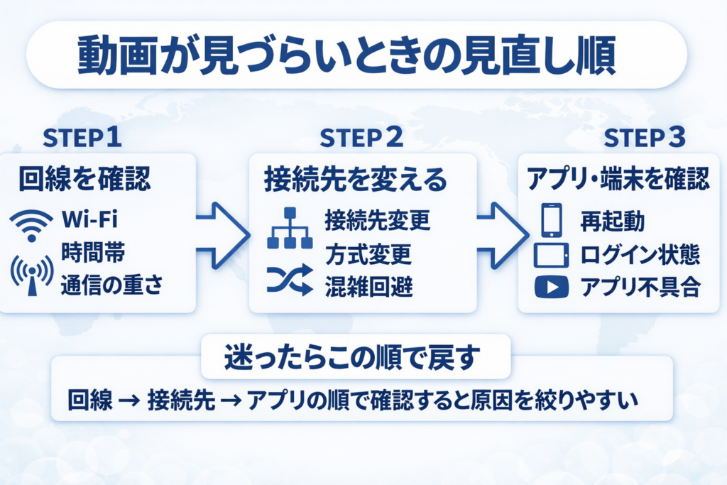 動画が見えないときのフローチャート