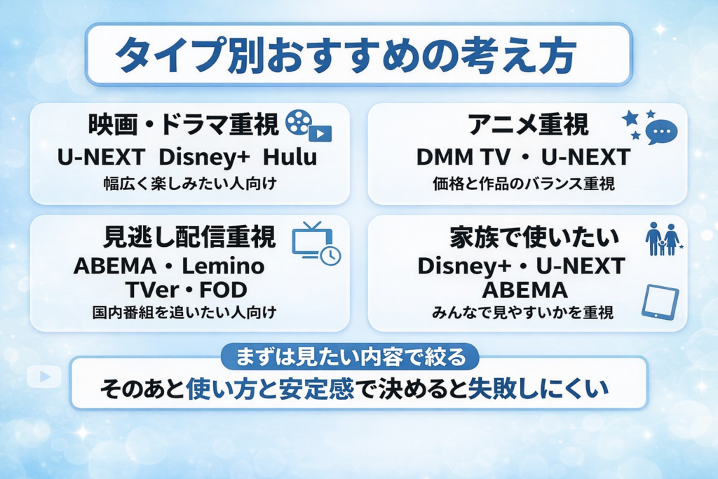 タイプ別に中国で使いたい動画配信サービスを整理した図解。映画・ドラマ、アニメ、見逃し配信、家族利用ごとに候補を比較