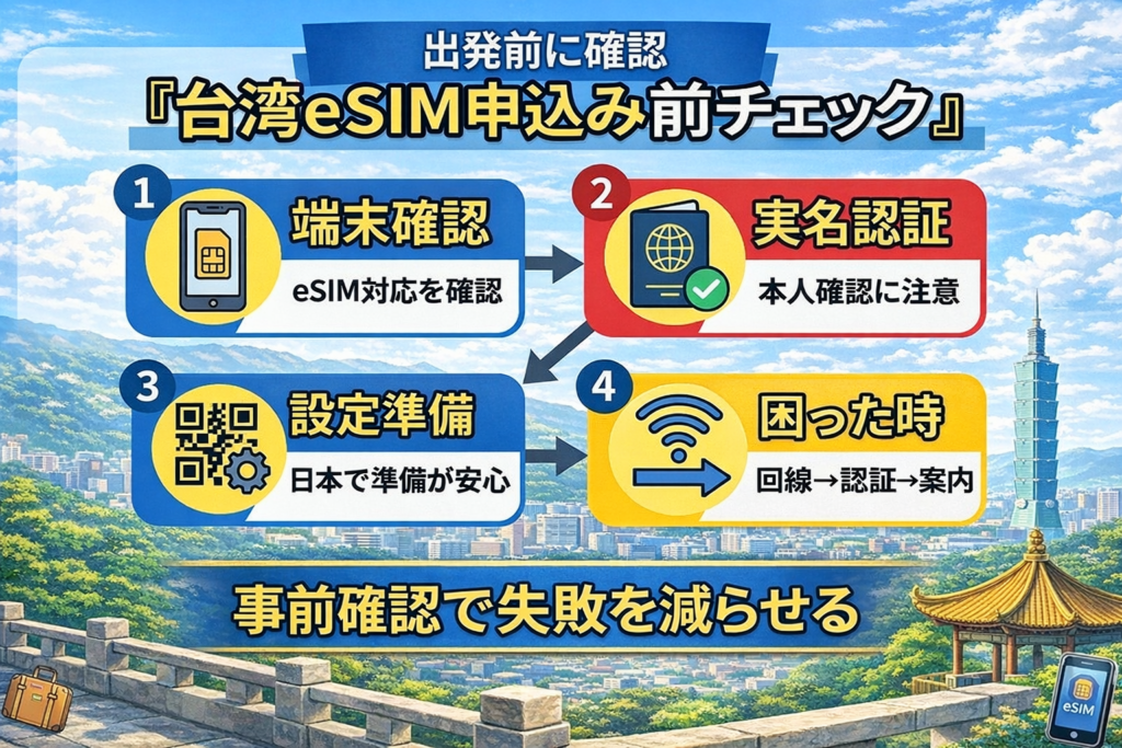 台湾eSIMの申込み前に確認したい端末確認・実名認証・設定準備・困った時の流れをまとめた図解画像
