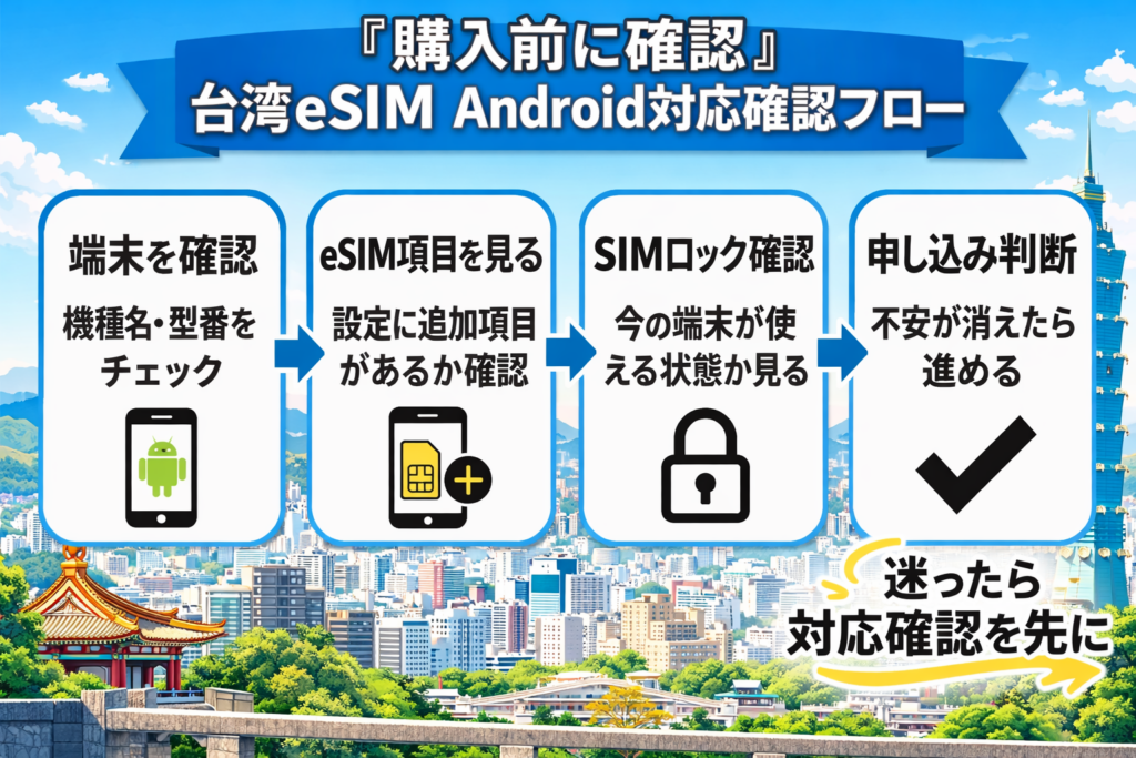 台湾eSIMのAndroid対応確認フローを4ステップで紹介する図解画像