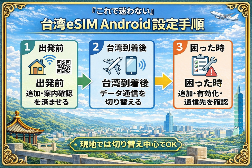 台湾eSIMのAndroid設定手順を3ステップで紹介する図解画像