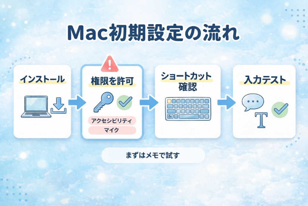 Mac初期設定の流れをまとめた図解。インストール、権限許可、ショートカット確認、入力テストの順で確認手順を示している