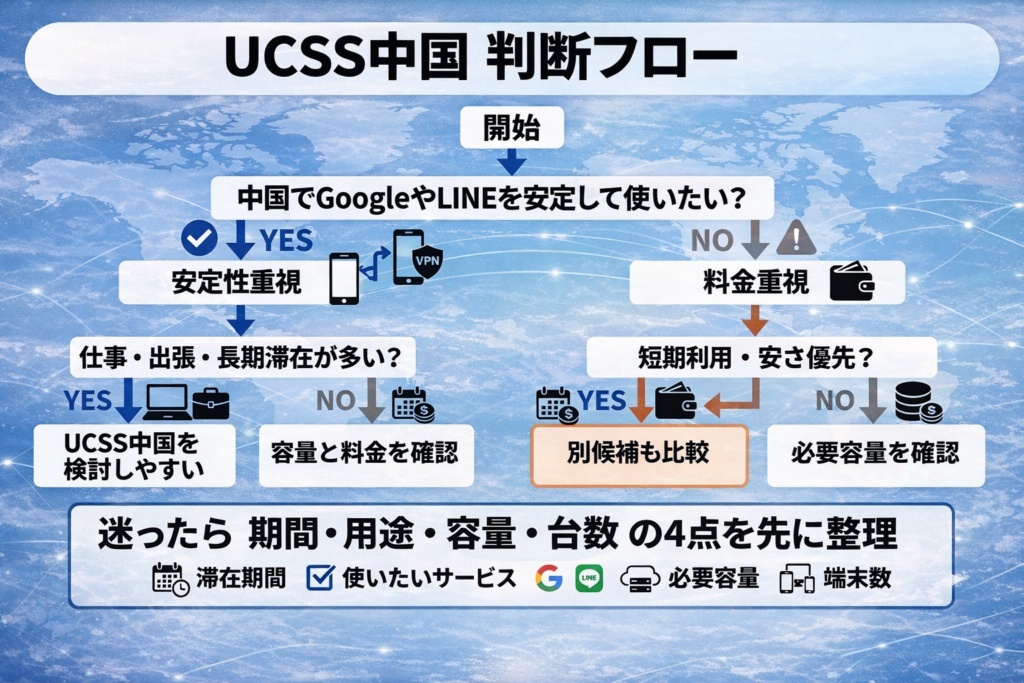 UCSS中国を使うべきか判断するためのフロー図解