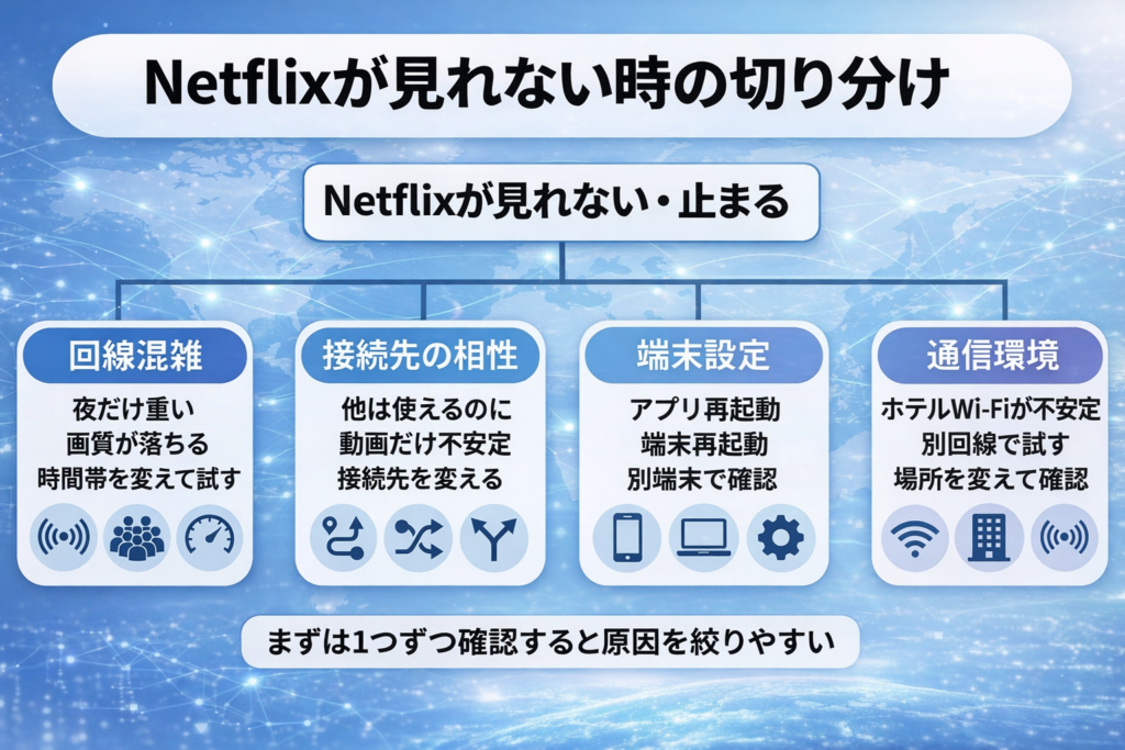Netflixが見れない時の原因切り分けを4項目で示した図解