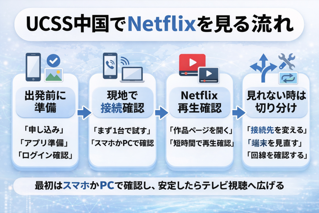 UCSS中国でNetflixを見る流れを4ステップで示した図解