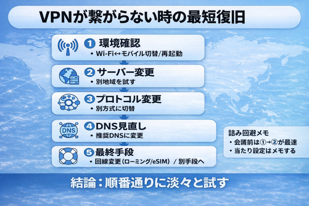 VPNが繋がらない時の最短復旧フロー図解（環境確認→サーバー変更→プロトコル変更→DNS見直し→最終手段）
