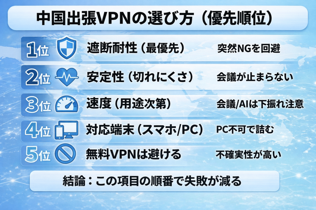 中国出張VPNの選び方を優先順位で示した図解（遮断耐性・安定性・速度・対応端末・無料VPN回避）