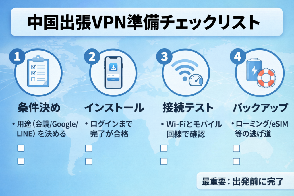 中国出張VPN準備チェックリストの図解（条件決め・インストール・接続テスト・バックアップの4ステップ）