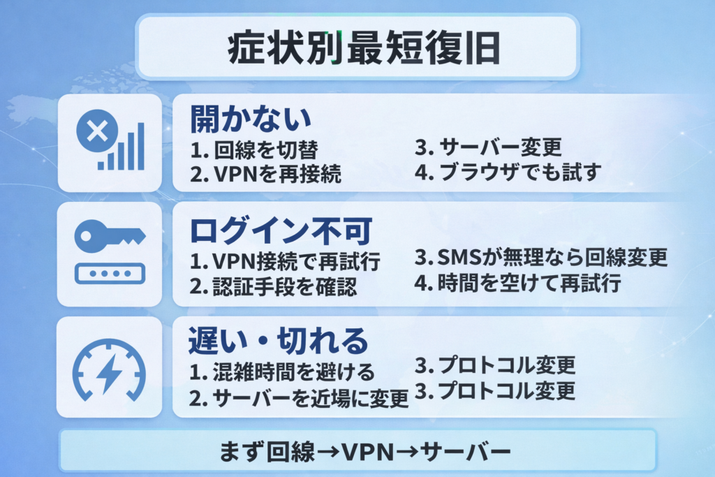 症状別最短復旧の図解。開かない・ログイン不可・遅い/切れる別に、回線切替やVPN再接続など復旧手順をまとめた