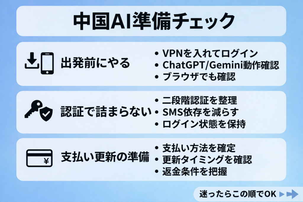 中国AI準備チェックの図解。出発前にやること、認証で詰まらない工夫、支払い更新の準備をチェックリストで整理