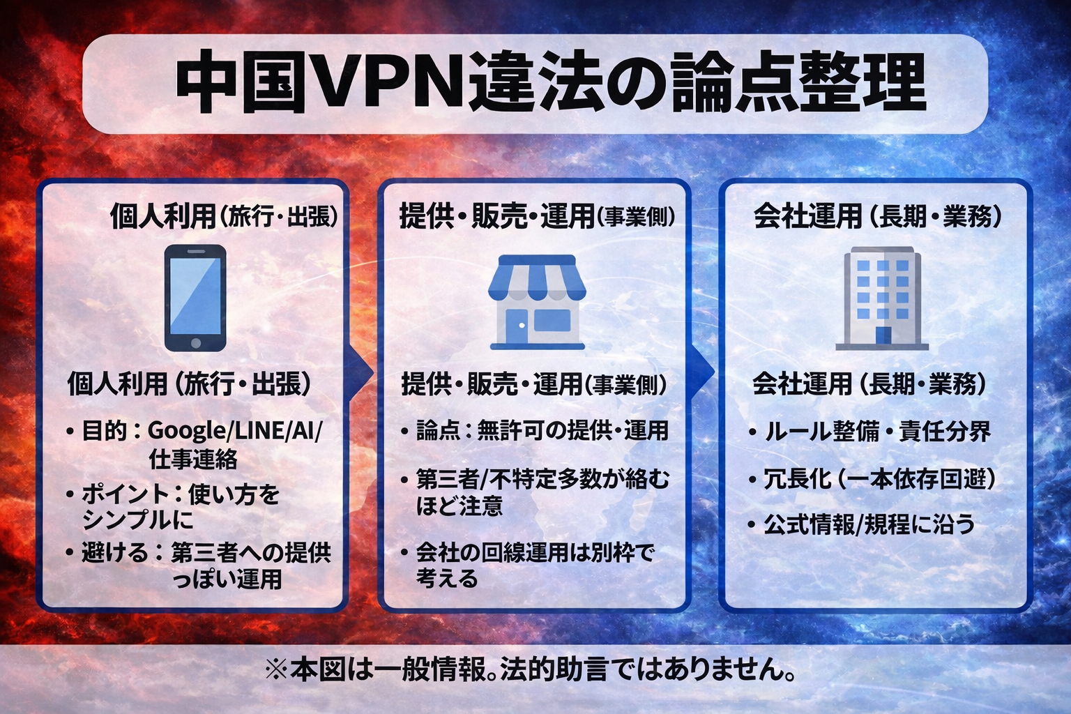中国VPN違法の論点整理の図解。個人利用（旅行・出張）、提供・販売・運用（事業側）、会社運用（長期・業務）の3区分で注意点をまとめたインフォグラフィック。