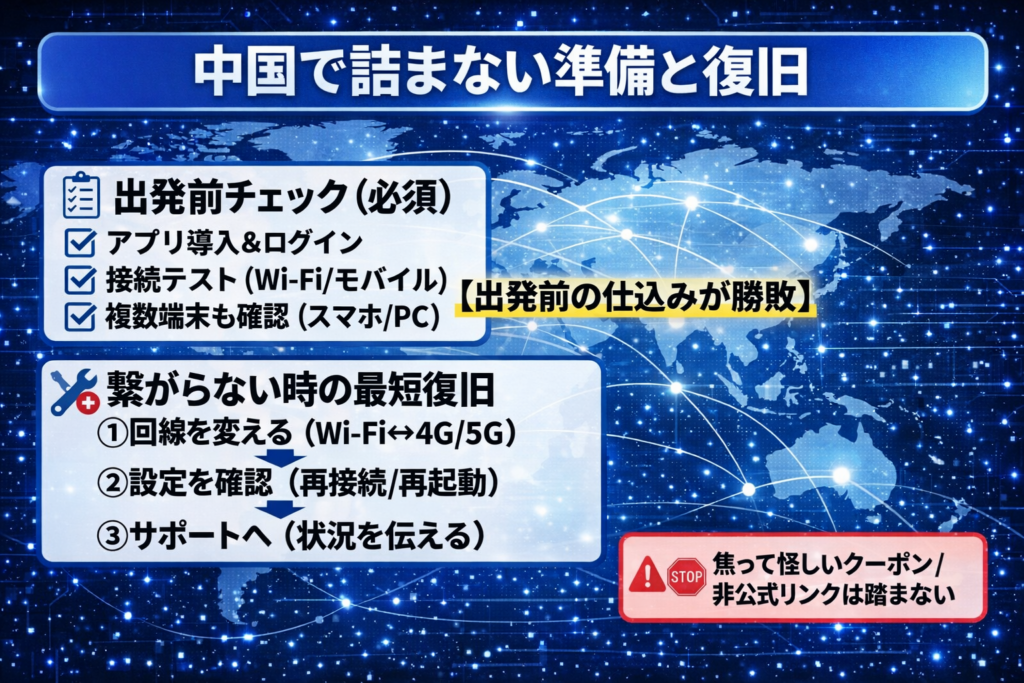 青〜水色のネットワーク背景に「中国で詰まない準備と復旧」をまとめた図解。上段は出発前チェック（必須）として、アプリ導入＆ログイン／接続テスト（Wi-Fi・モバイル）／複数端末確認（スマホ・PC）をチェックリストで表示し、「出発前の仕込みが勝敗」を強調。下段は繋がらない時の最短復旧として、①回線を変える（Wi-Fi↔4G/5G）→②設定を確認（再接続・再起動）→③サポートへ（状況を伝える）の手順を矢印で示し、右下に「焦って怪しいクーポン／非公式リンクは踏まない」の注意を配置。