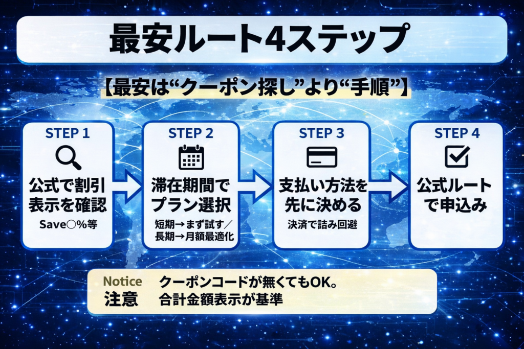 青〜水色のネットワーク背景に「最安ルート4ステップ」を示す図解。『最安は“クーポン探し”より“手順”』の強調文の下に、STEP1 公式で割引表示を確認、STEP2 滞在期間でプラン選択、STEP3 支払い方法を先に決める、STEP4 公式ルートで申込みの流れを矢印で表示。下部に「クーポンコードが無くてもOK。合計金額表示が基準」の注意。