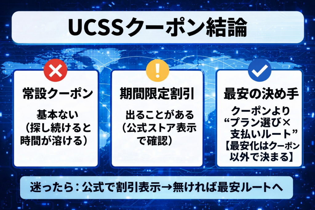 青〜水色のネットワーク背景に「UCSSクーポン結論」を3カードで整理した図解。左：常設クーポンは基本ない、中央：期間限定割引は出ることがある、右：最安の決め手はクーポンよりプラン選び×支払いルート。下部に「迷ったら公式で割引表示→無ければ最安ルートへ」とまとめ。