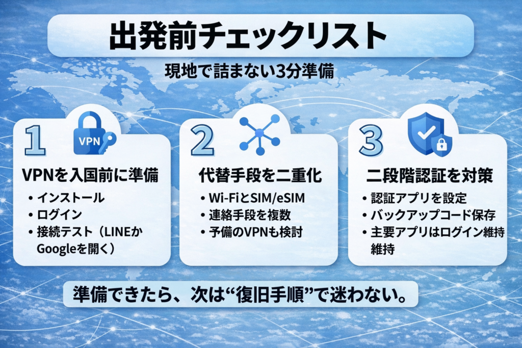 中国渡航前チェックリスト（現地で詰まない3分準備）。VPNを入国前に準備、代替手段の二重化、二段階認証対策の3項目を図解。