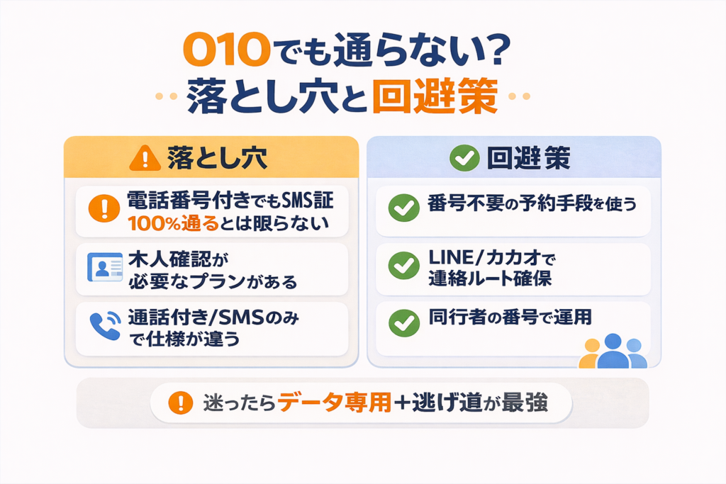 韓国eSIMの010番号でもSMS認証が通らない場合があることを示し、本人確認や通話仕様の違いなどの落とし穴と、番号不要予約・LINE/カカオ・同行者番号での回避策をまとめた図解