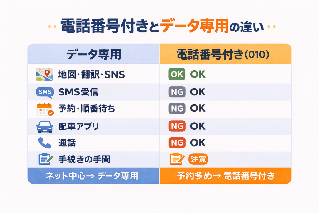 韓国eSIMのデータ専用と電話番号付き（010）を比較した図解。地図・SNSは両方OK、SMS受信や予約・配車は電話番号付きが有利、通話と手続きは注意を示す
