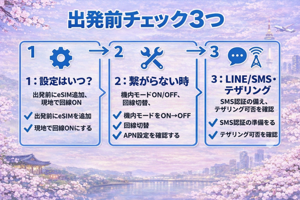 韓国eSIMの出発前チェック3つの図解（設定はいつ？出発前にeSIM追加→現地で回線ON／繋がらない時は機内モードON/OFF・回線切替・APN確認／LINE・SMS認証とテザリング可否の確認）