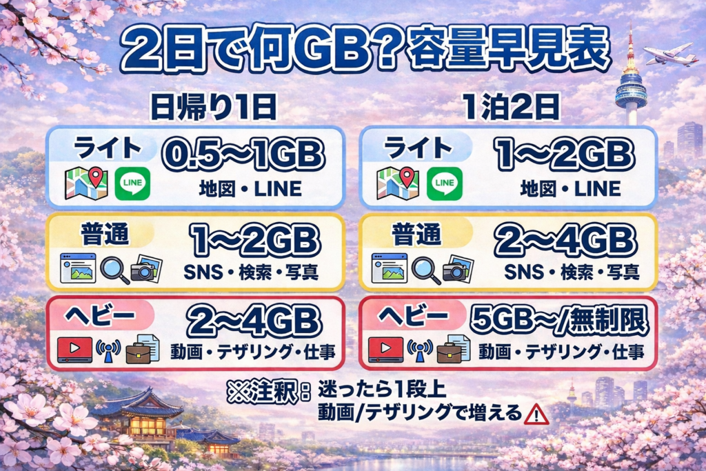 韓国旅行2日で必要なeSIM容量の早見表（日帰り1日・1泊2日をライト/普通/ヘビー別に0.5〜1GB、1〜2GB、2〜4GB、5GB〜/無制限で整理）