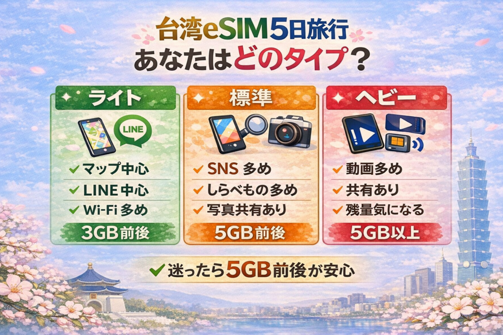 台湾eSIMの5日旅行で自分に合う容量タイプをライト・標準・ヘビーで比較した図解