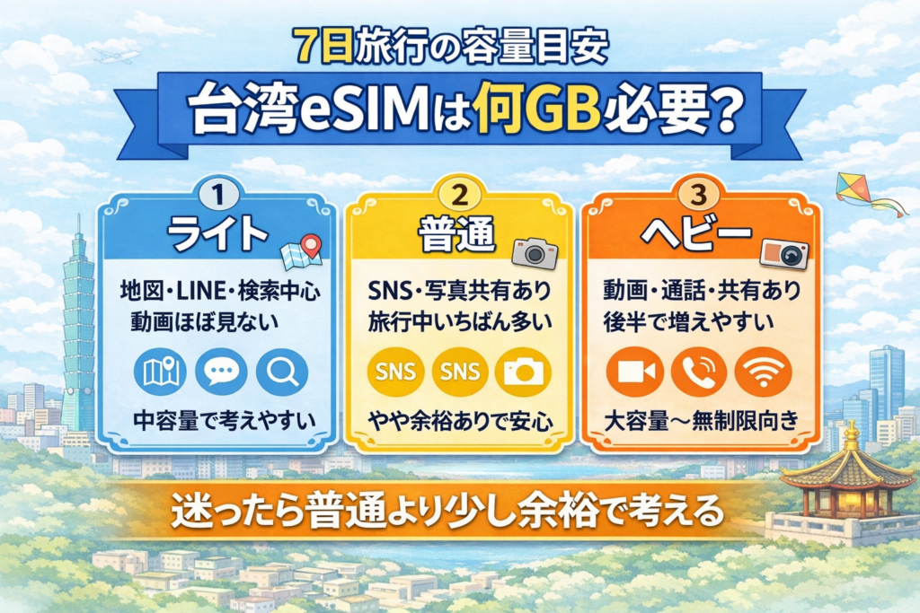 台湾eSIMは7日旅行で何GB必要かをライト・普通・ヘビー別に整理した図解