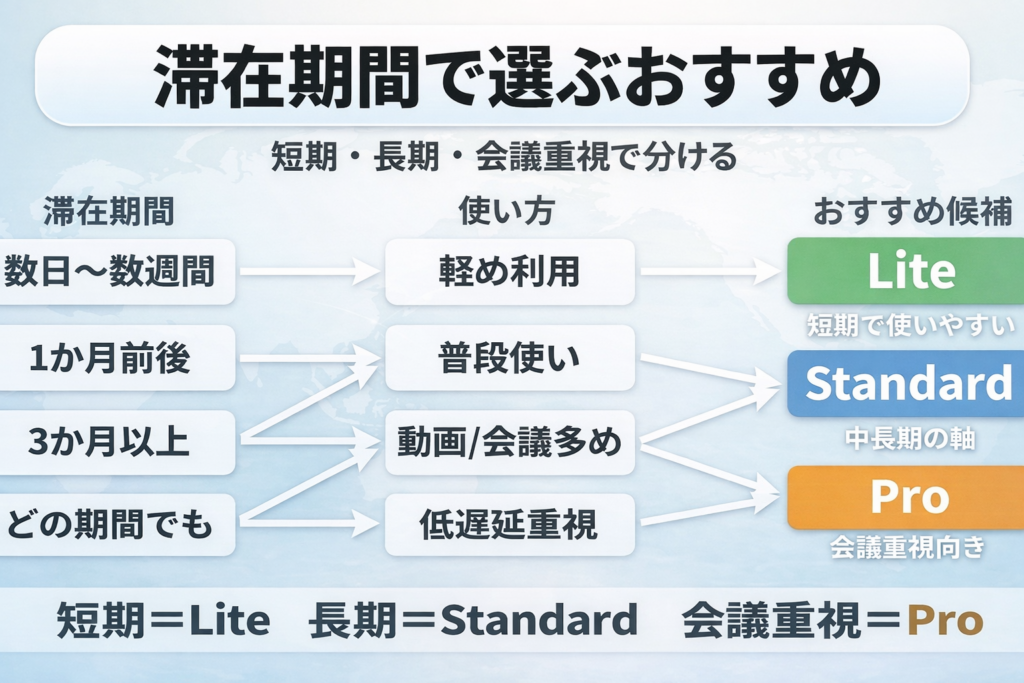 滞在期間と使い方からLite・Standard・Proの選び方を整理したUCSS中国の図解
