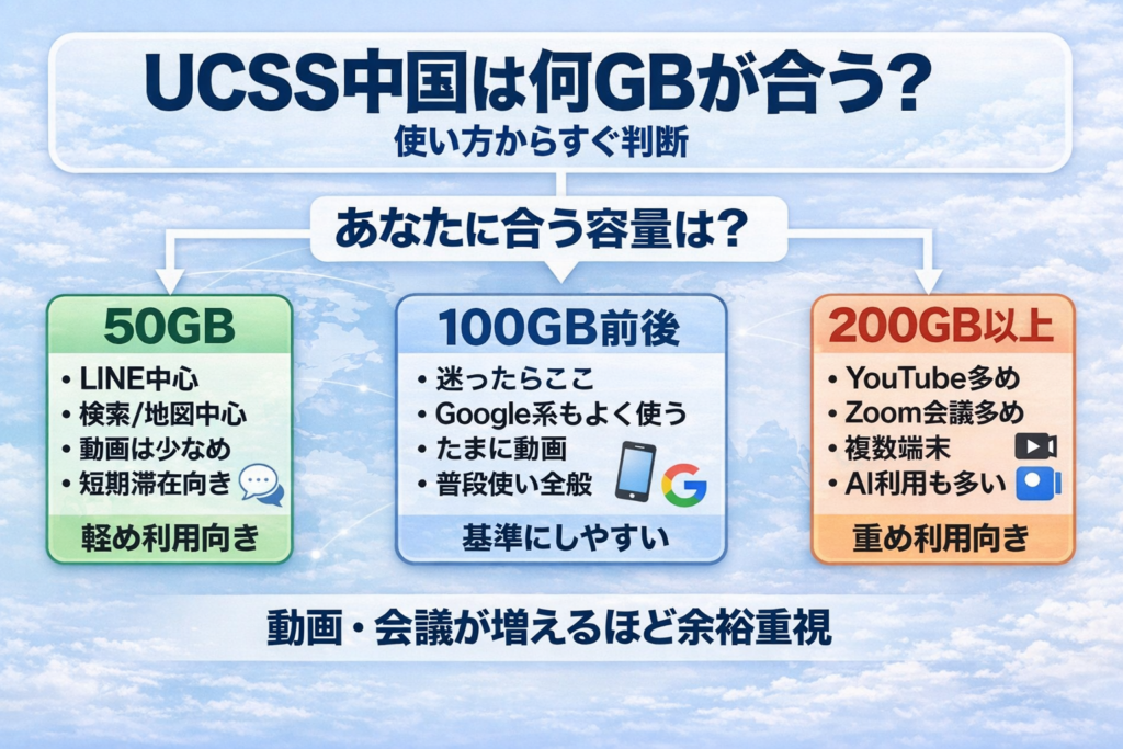 UCSS中国で50GB・100GB前後・200GB以上の選び方を整理した容量早見図