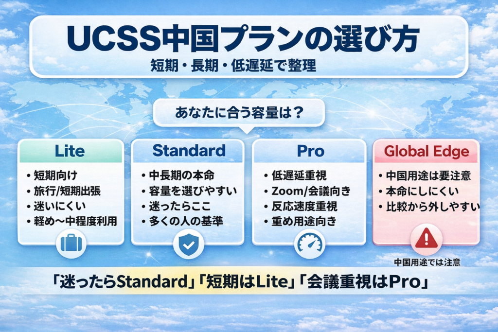 Lite・Standard・Pro・Global Edgeの違いを整理したUCSS中国プラン比較図