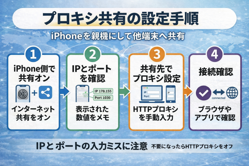 iPhoneを親機にしたプロキシ共有の設定手順を4ステップで示した図解