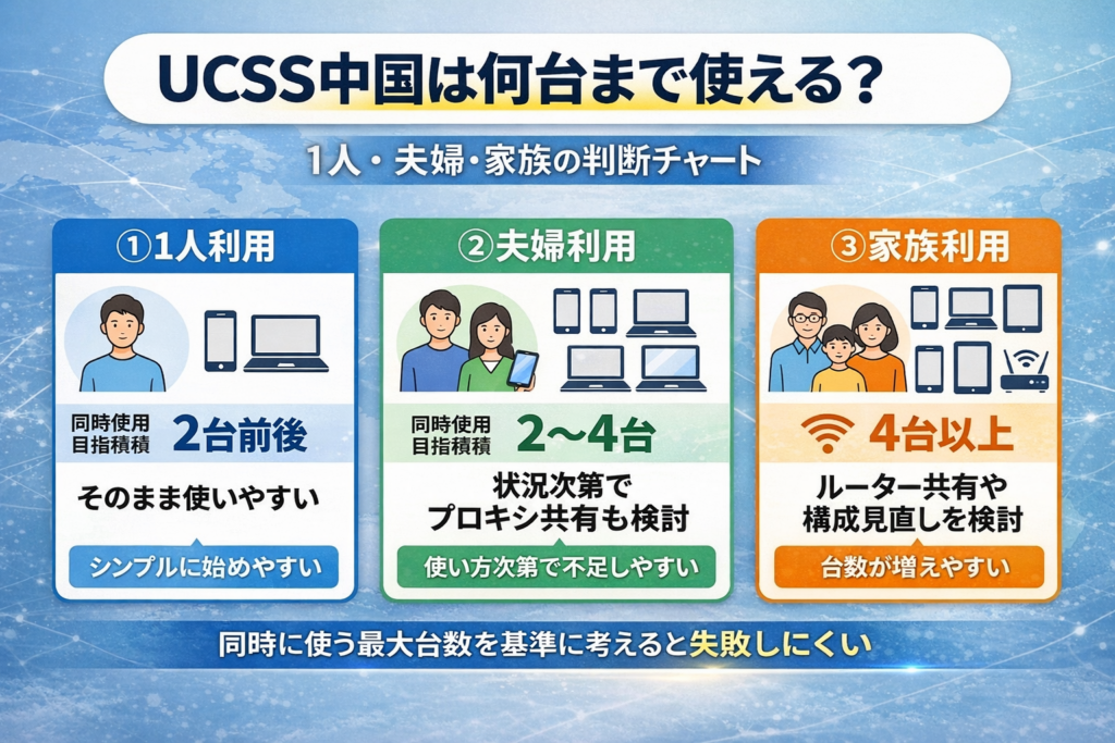 UCSS中国は何台まで使えるかを利用人数別に整理した判断チャート図