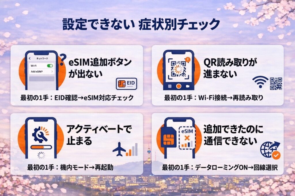 韓国eSIMが設定できない時の症状別チェック図（追加ボタンなし・QR読めない・アクティベート停止・追加後通信不可の4つと最初の1手）