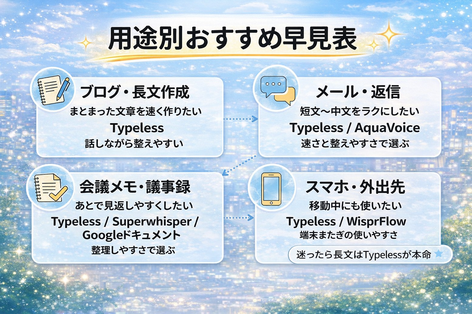 用途別おすすめ早見表の図解。ブログ・長文作成、メール・返信、会議メモ・議事録、スマホ・外出先の4用途ごとにおすすめのAI音声入力ツールを整理した比較画像