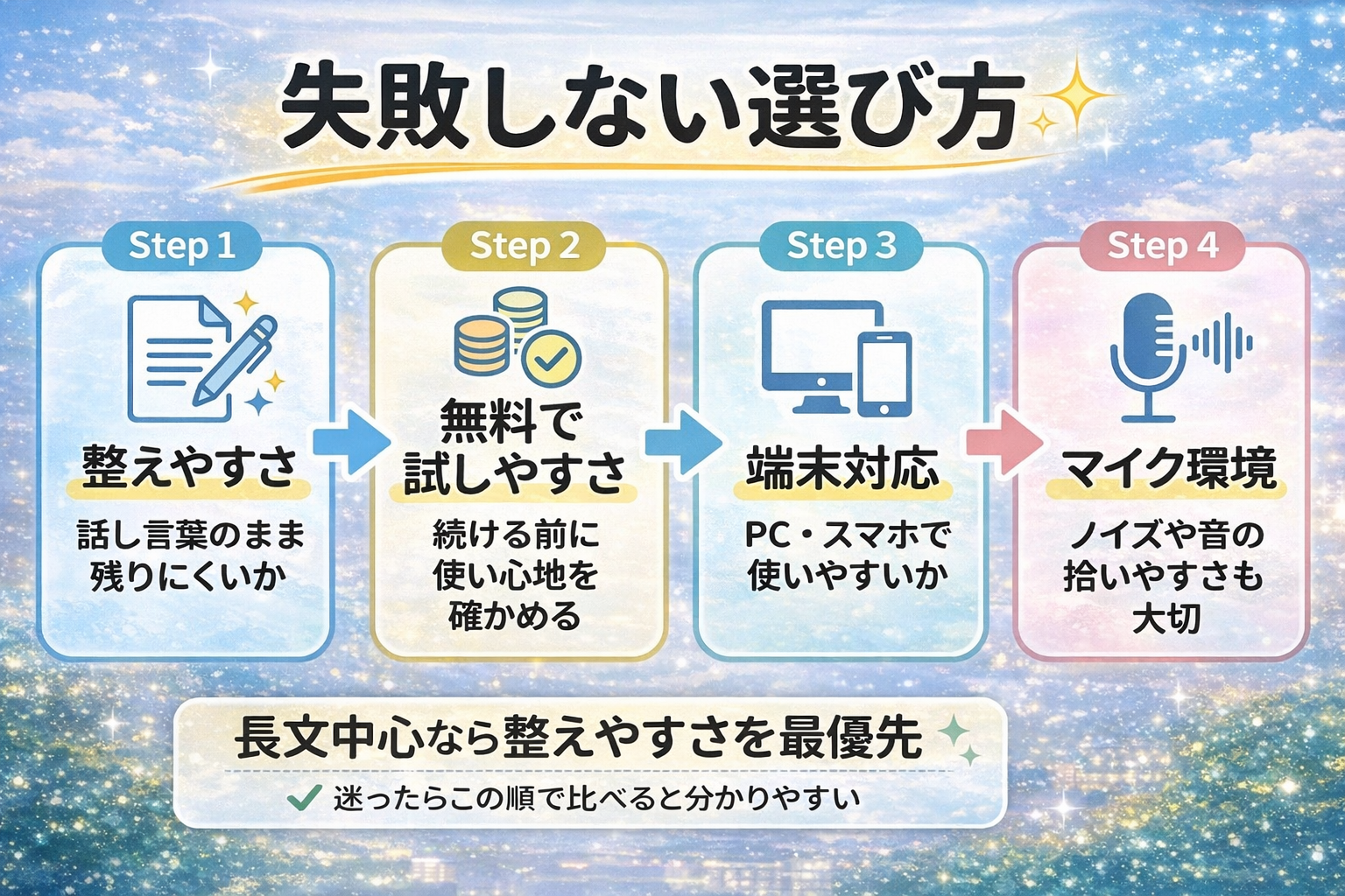 AI音声入力ツールの失敗しない選び方を4ステップで整理した図解。整えやすさ、無料で試しやすさ、端末対応、マイク環境の順に比較ポイントをまとめた画像